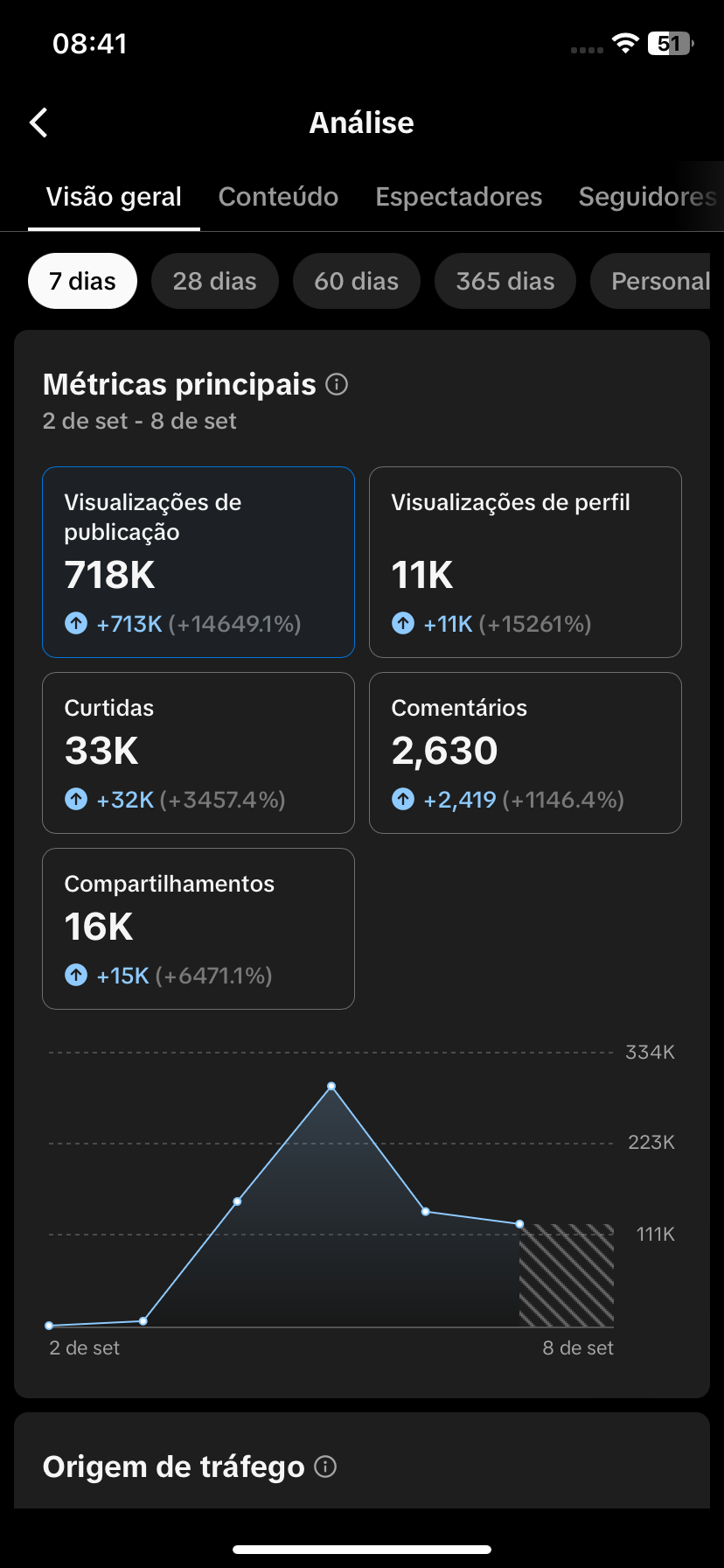 Tiktok 11.6k de motivação CRESCENDO A TODO INSTANTES, PEGOU 1.6k de